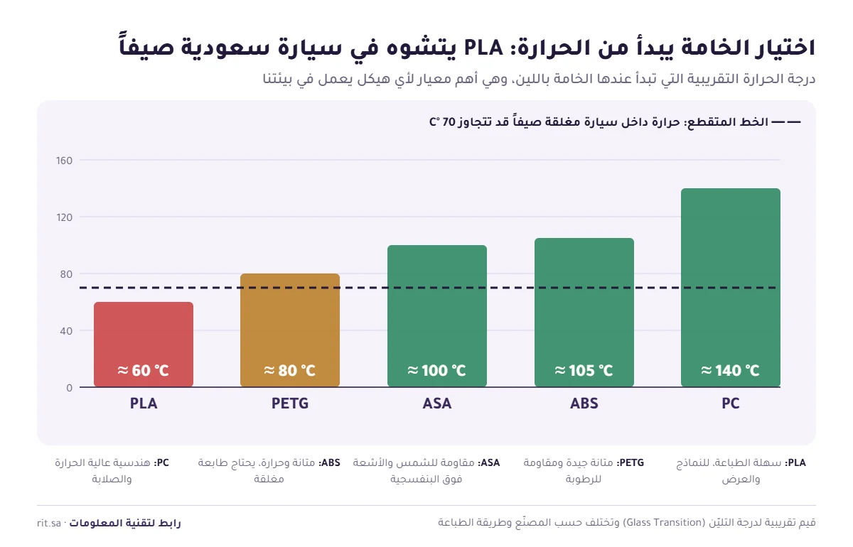 مقارنة خامات الطباعة ثلاثية الأبعاد حسب مقاومة الحرارة لهياكل الأجهزة الإلكترونية