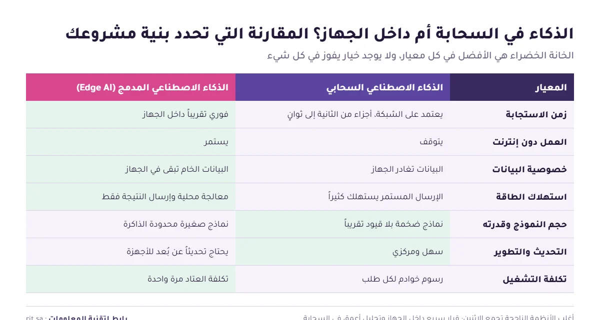 مقارنة بين الذكاء الاصطناعي السحابي وEdge AI داخل الجهاز