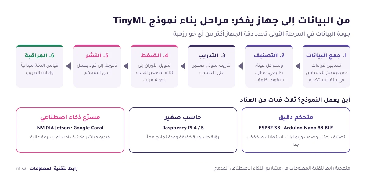 مراحل بناء نموذج TinyML وفئات عتاد Edge AI