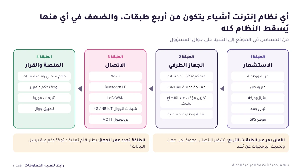 الطبقات الأربع في مشروع إنترنت الأشياء من الاستشعار إلى المنصة