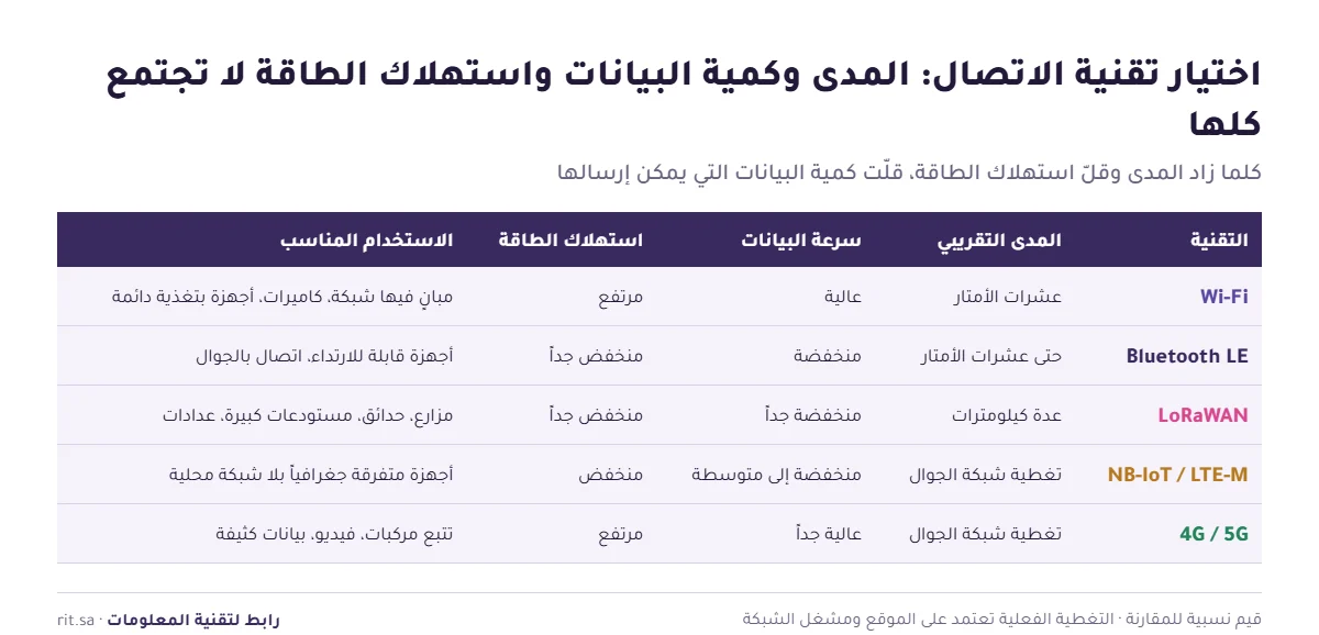 مقارنة تقنيات الاتصال في إنترنت الأشياء Wi-Fi وBLE وLoRaWAN وNB-IoT