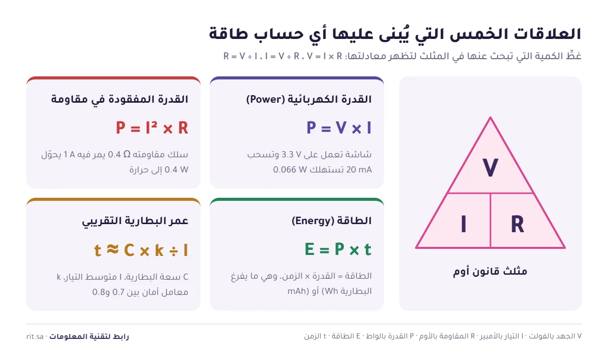 العلاقات بين الجهد والتيار والمقاومة والقدرة والطاقة في ميزانية الطاقة