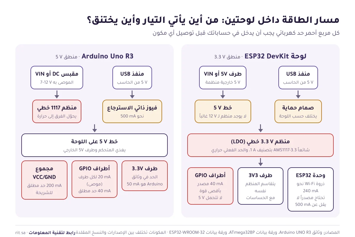 مسار الطاقة وحدود التيار في Arduino Uno R3 ولوحة ESP32 DevKit