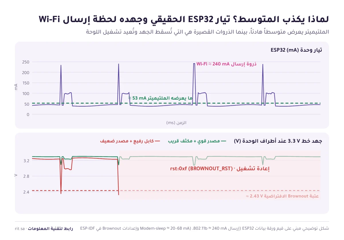 تيار ESP32 الحقيقي أثناء إرسال Wi-Fi وهبوط الجهد حتى عتبة Brownout