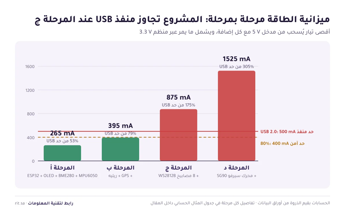 ميزانية الطاقة لمشروع ESP32 عبر أربع مراحل مقارنة بحد منفذ USB