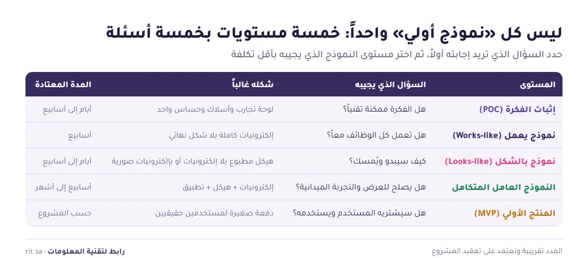 مستويات النموذج الأولي من إثبات الفكرة حتى المنتج الأولي MVP