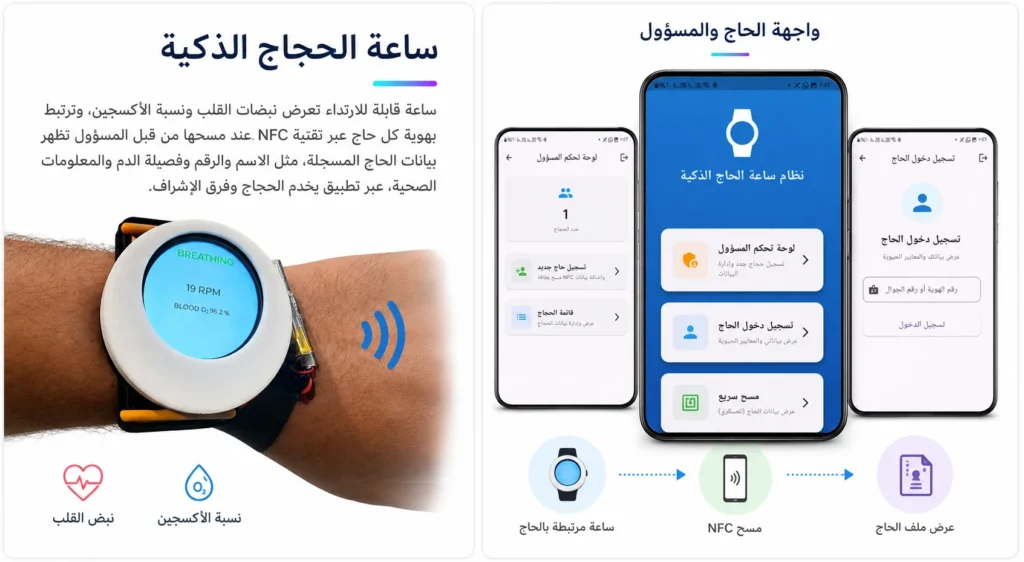 ساعة الحاج الذكية - نموذج أولي من تنفيذ رابط لتقنية المعلومات